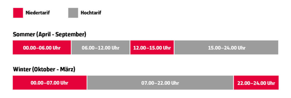 EWS Tarifzeiten: Der Niedertarif gilt im Winter (Oktober - März) von 22.00 – 07.00 Uhr und im Sommer (April - September) von 00.00 – 06.00 Uhr und 12.00 – 15.00 Uhr. Der Hochtarif gilt zu allen übrigen Zeiten.